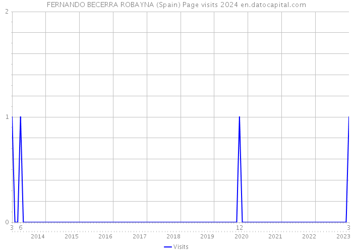 FERNANDO BECERRA ROBAYNA (Spain) Page visits 2024 