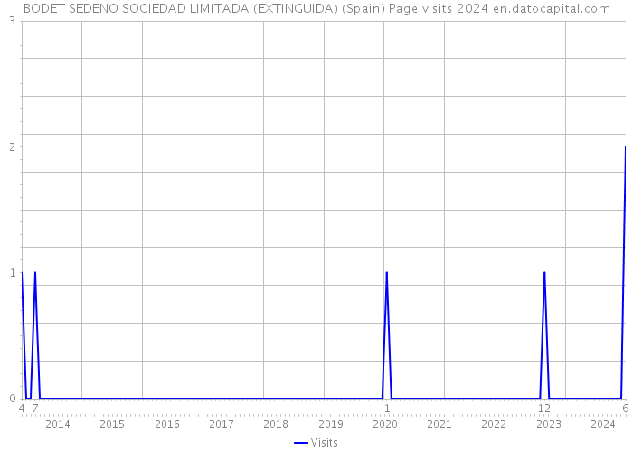 BODET SEDENO SOCIEDAD LIMITADA (EXTINGUIDA) (Spain) Page visits 2024 