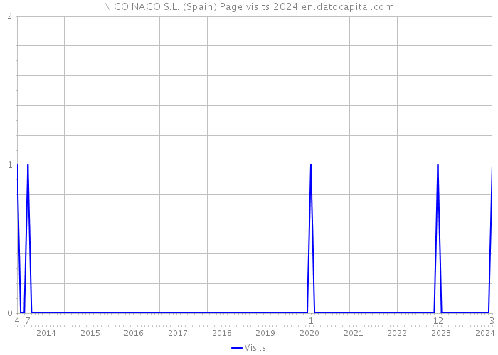 NIGO NAGO S.L. (Spain) Page visits 2024 