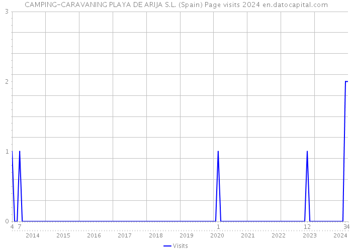 CAMPING-CARAVANING PLAYA DE ARIJA S.L. (Spain) Page visits 2024 