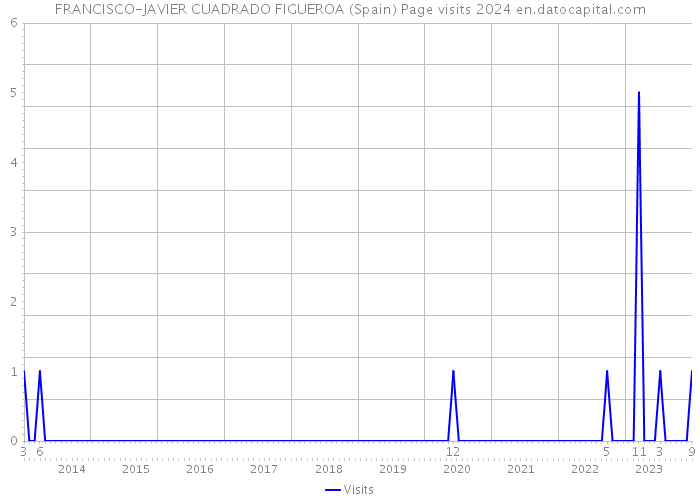 FRANCISCO-JAVIER CUADRADO FIGUEROA (Spain) Page visits 2024 