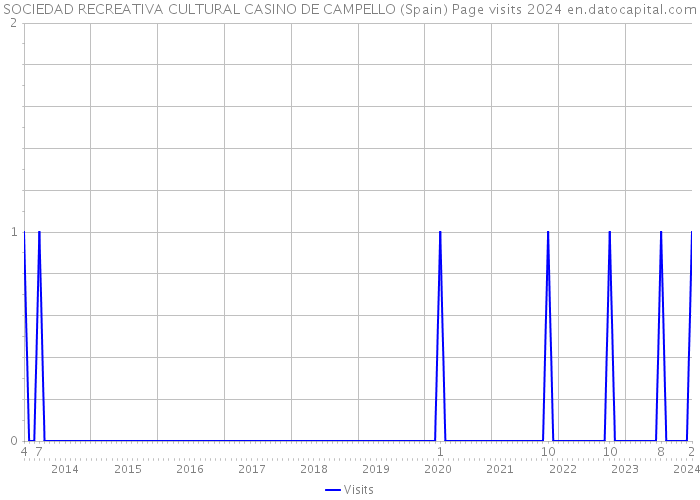 SOCIEDAD RECREATIVA CULTURAL CASINO DE CAMPELLO (Spain) Page visits 2024 