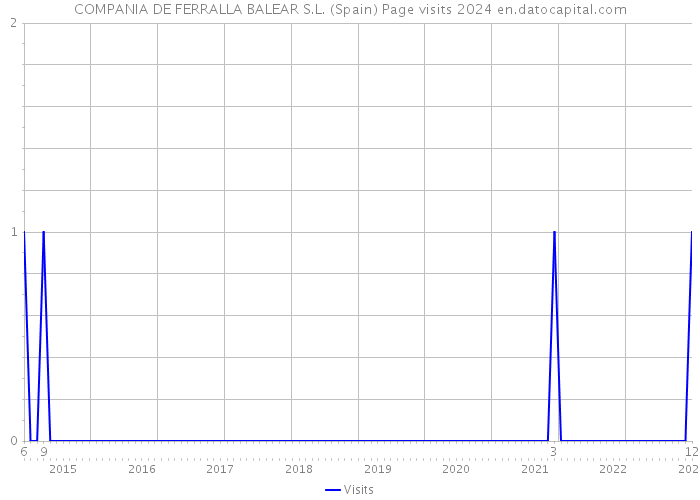 COMPANIA DE FERRALLA BALEAR S.L. (Spain) Page visits 2024 