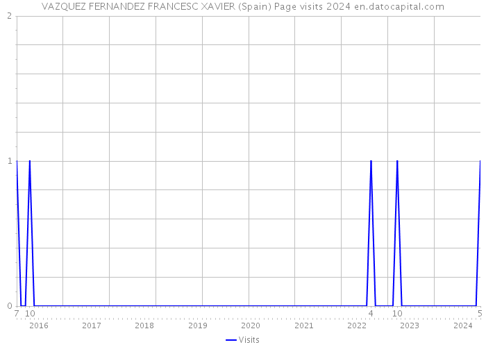 VAZQUEZ FERNANDEZ FRANCESC XAVIER (Spain) Page visits 2024 