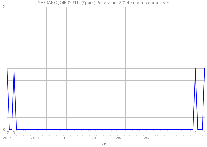 SERRANO JOIERS SLU (Spain) Page visits 2024 