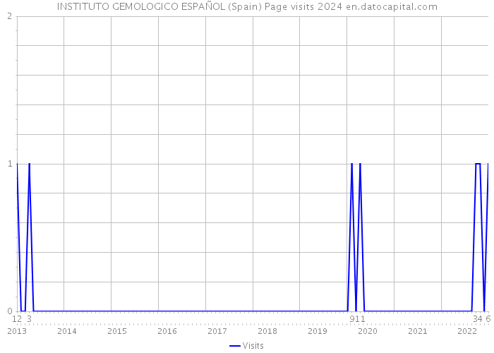 INSTITUTO GEMOLOGICO ESPAÑOL (Spain) Page visits 2024 