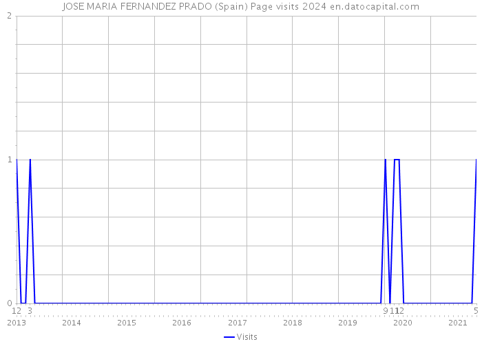 JOSE MARIA FERNANDEZ PRADO (Spain) Page visits 2024 