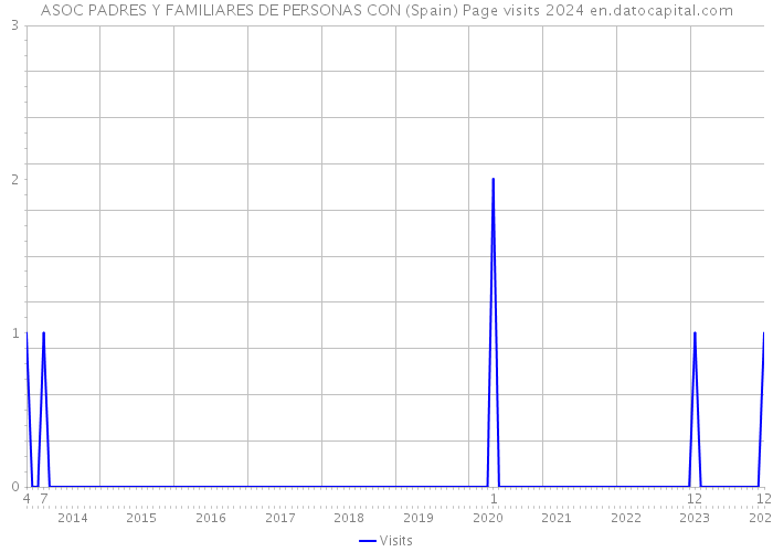 ASOC PADRES Y FAMILIARES DE PERSONAS CON (Spain) Page visits 2024 