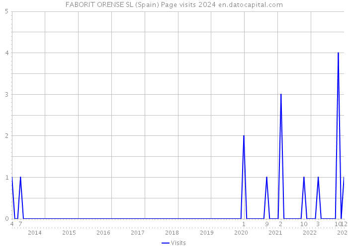 FABORIT ORENSE SL (Spain) Page visits 2024 