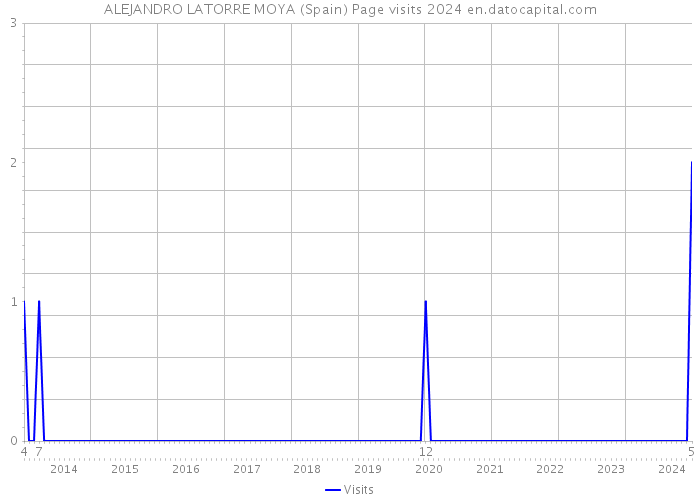 ALEJANDRO LATORRE MOYA (Spain) Page visits 2024 