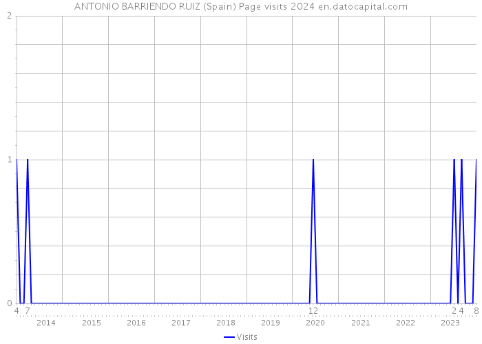 ANTONIO BARRIENDO RUIZ (Spain) Page visits 2024 