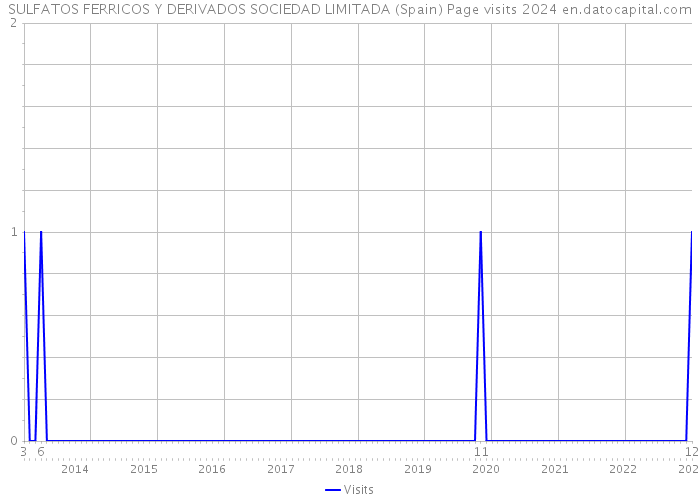 SULFATOS FERRICOS Y DERIVADOS SOCIEDAD LIMITADA (Spain) Page visits 2024 