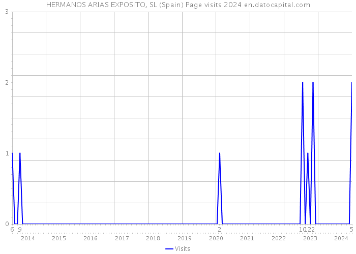 HERMANOS ARIAS EXPOSITO, SL (Spain) Page visits 2024 