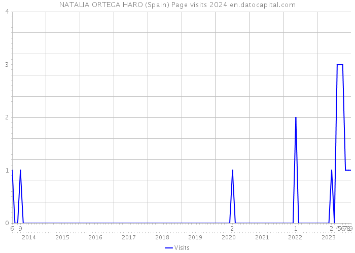 NATALIA ORTEGA HARO (Spain) Page visits 2024 