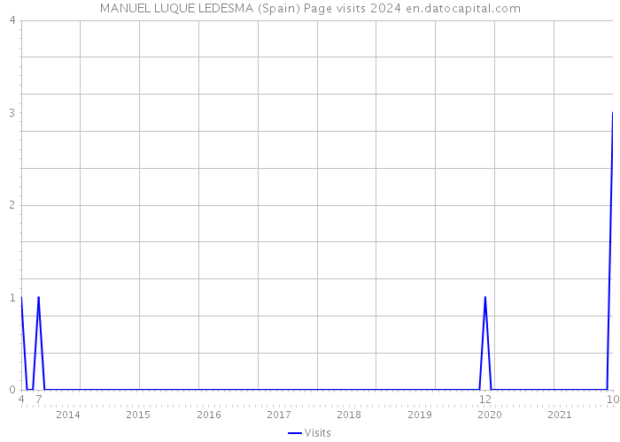 MANUEL LUQUE LEDESMA (Spain) Page visits 2024 