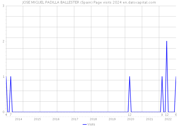 JOSE MIGUEL PADILLA BALLESTER (Spain) Page visits 2024 