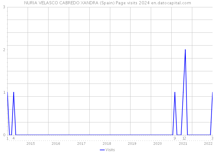 NURIA VELASCO CABREDO XANDRA (Spain) Page visits 2024 