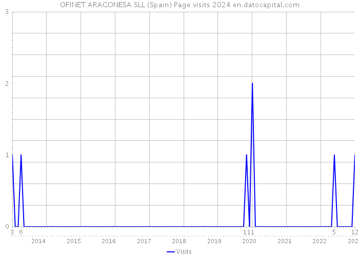 OFINET ARAGONESA SLL (Spain) Page visits 2024 