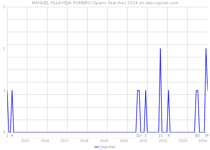 MANUEL VILLAVIEJA ROMERO (Spain) Searches 2024 