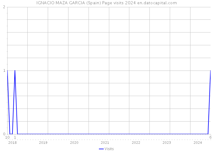 IGNACIO MAZA GARCIA (Spain) Page visits 2024 