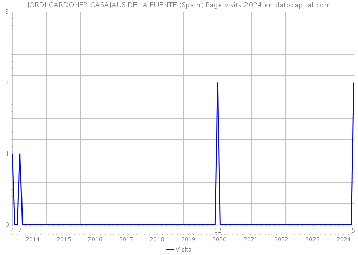 JORDI CARDONER CASAJAUS DE LA FUENTE (Spain) Page visits 2024 