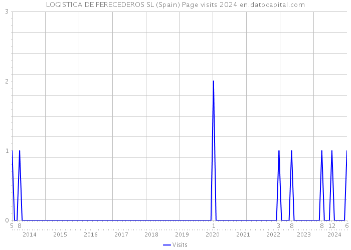 LOGISTICA DE PERECEDEROS SL (Spain) Page visits 2024 