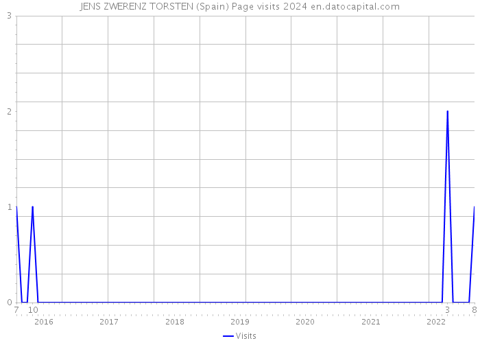 JENS ZWERENZ TORSTEN (Spain) Page visits 2024 