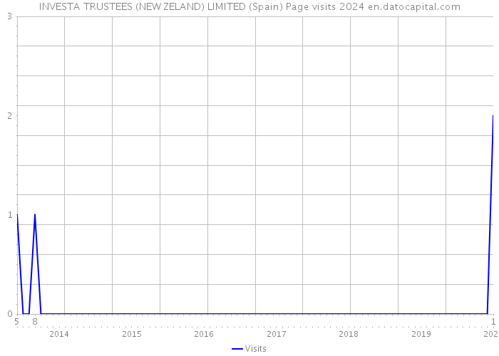 INVESTA TRUSTEES (NEW ZELAND) LIMITED (Spain) Page visits 2024 