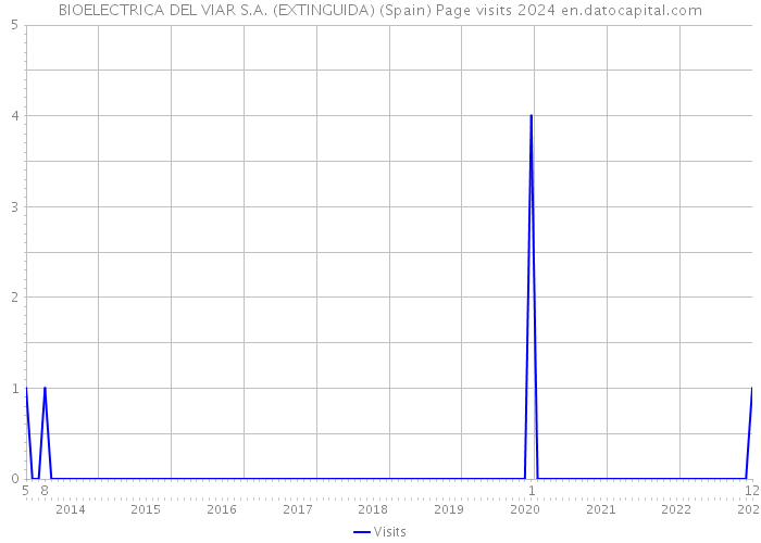 BIOELECTRICA DEL VIAR S.A. (EXTINGUIDA) (Spain) Page visits 2024 