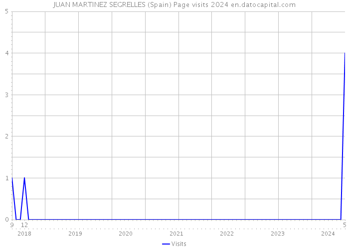 JUAN MARTINEZ SEGRELLES (Spain) Page visits 2024 