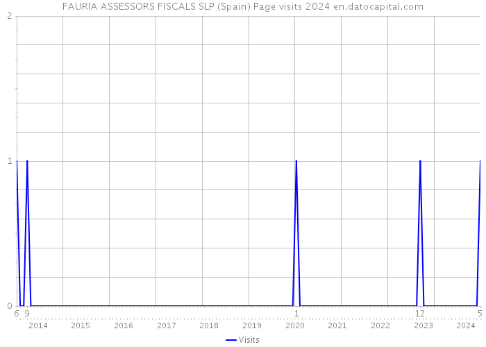 FAURIA ASSESSORS FISCALS SLP (Spain) Page visits 2024 