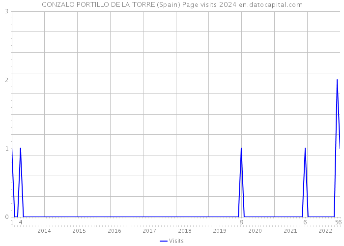 GONZALO PORTILLO DE LA TORRE (Spain) Page visits 2024 