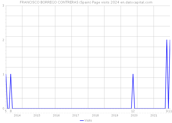 FRANCISCO BORREGO CONTRERAS (Spain) Page visits 2024 