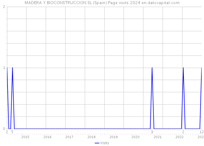 MADERA Y BIOCONSTRUCCION SL (Spain) Page visits 2024 