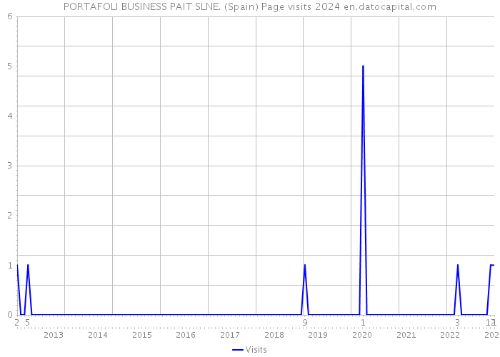 PORTAFOLI BUSINESS PAIT SLNE. (Spain) Page visits 2024 