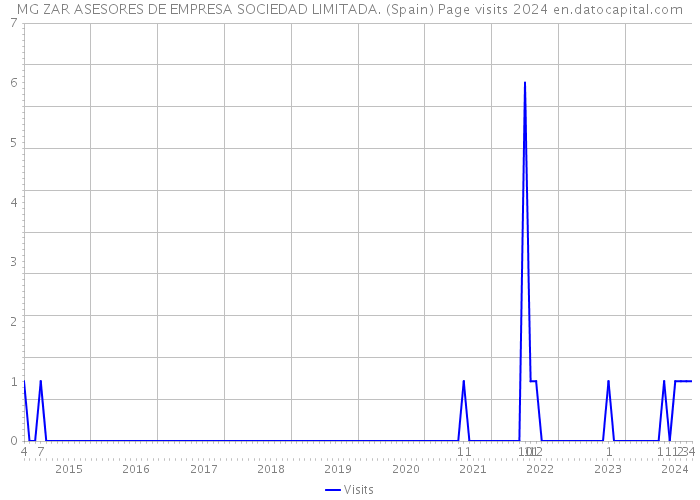 MG ZAR ASESORES DE EMPRESA SOCIEDAD LIMITADA. (Spain) Page visits 2024 