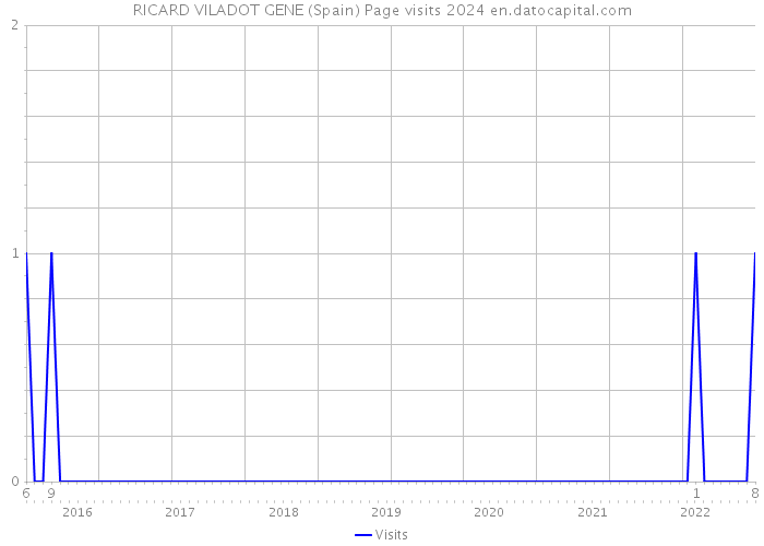 RICARD VILADOT GENE (Spain) Page visits 2024 