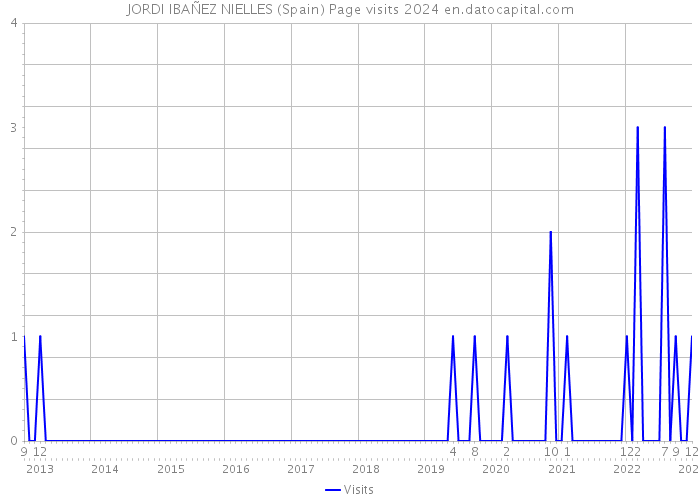 JORDI IBAÑEZ NIELLES (Spain) Page visits 2024 