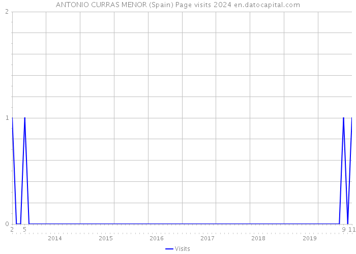 ANTONIO CURRAS MENOR (Spain) Page visits 2024 
