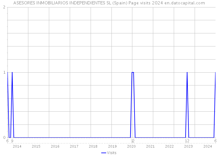 ASESORES INMOBILIARIOS INDEPENDIENTES SL (Spain) Page visits 2024 