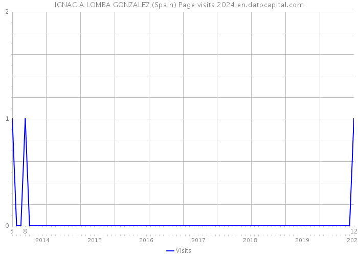 IGNACIA LOMBA GONZALEZ (Spain) Page visits 2024 