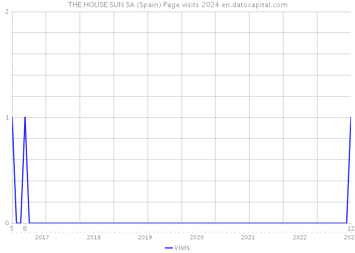 THE HOUSE SUN SA (Spain) Page visits 2024 