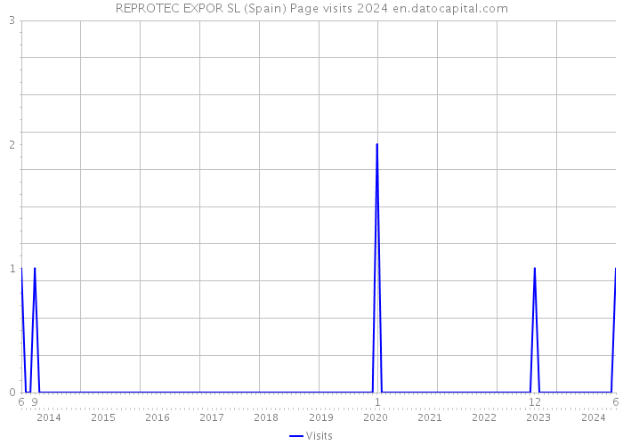 REPROTEC EXPOR SL (Spain) Page visits 2024 