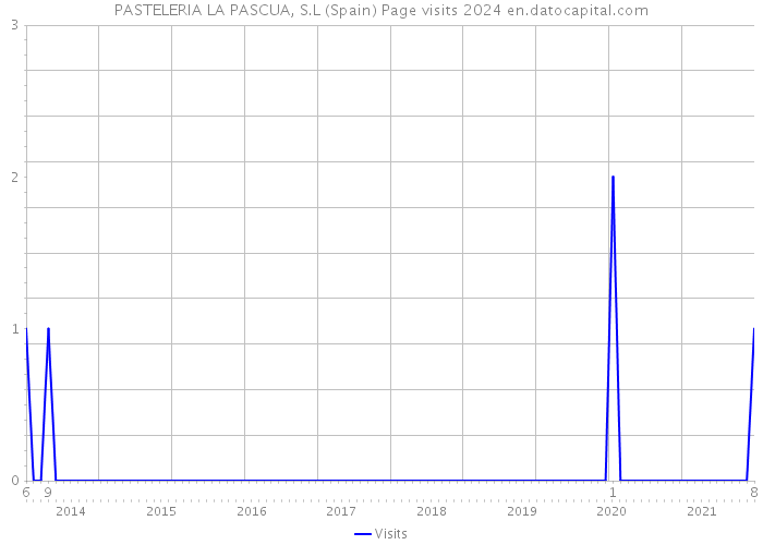 PASTELERIA LA PASCUA, S.L (Spain) Page visits 2024 