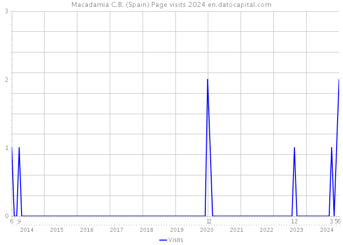 Macadamia C.B. (Spain) Page visits 2024 