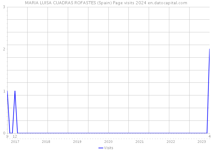 MARIA LUISA CUADRAS ROFASTES (Spain) Page visits 2024 