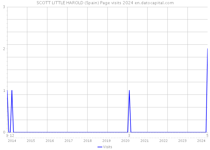 SCOTT LITTLE HAROLD (Spain) Page visits 2024 