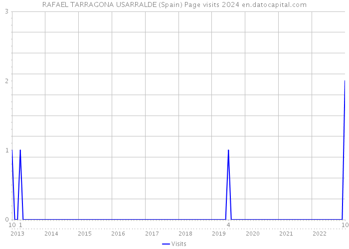 RAFAEL TARRAGONA USARRALDE (Spain) Page visits 2024 