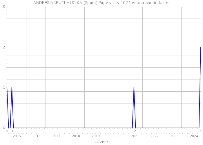 ANDRES ARRUTI MUGIKA (Spain) Page visits 2024 