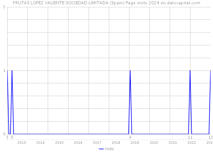 FRUTAS LOPEZ VALIENTE SOCIEDAD LIMITADA (Spain) Page visits 2024 